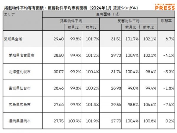 2024年1月の愛知県および地方4市（札幌市、仙台市、広島市、福岡市）のシングル向き賃貸物件の掲載物件平均専有面積および反響物件平均専有面積