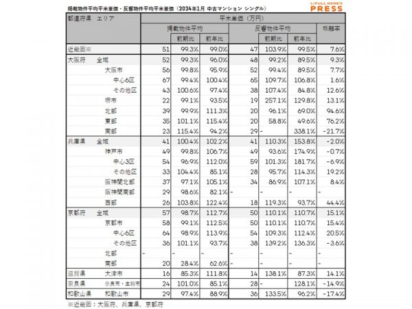 2024年1月の近畿圏シングル向き中古マンションの掲載物件平均価格および反響物件平均価格