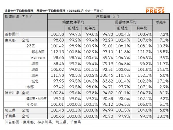 2024年1月の首都圏中古一戸建ての掲載物件平均建物面積および反響物件平均建物面積