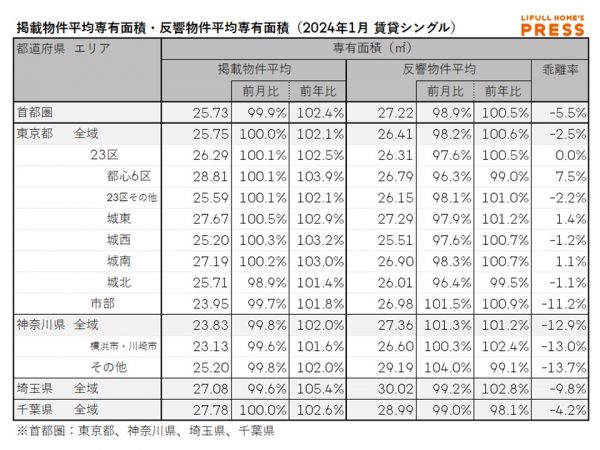 2024年1月の首都圏シングル向き賃貸物件の掲載物件平均専有面積および反響物件平均専有面積