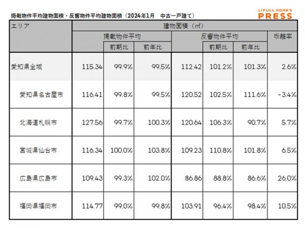 2024年1月期の愛知県および地方4市（札幌市、仙台市、広島市、福岡市）の中古一戸建ての掲載物件平均建物面積および反響物件平均建物面積
