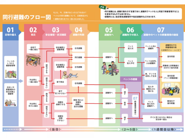 出典：「人とペットの災害対策ガイドライン＜一般飼い主編＞　同行避難のフロー図」 