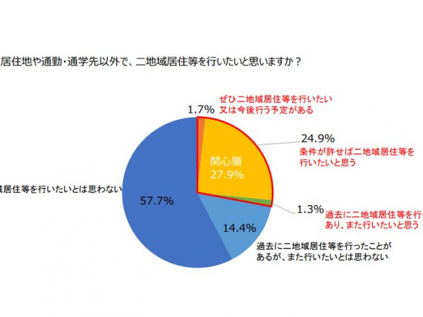 東京圏在住者の地方移住への関心の高まりを示したグラフ。若者の45％が地方移住に関心（出典：内閣府「新型コロナウイルス感染症の影響下における生活意識・行動の変化に関する調査」2023年4月）