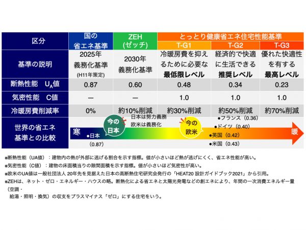 とっとり健康省エネ住宅「NE-ST」。画像提供：鳥取県