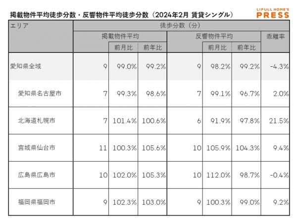 2024年2月の愛知県および地方4市（札幌市、仙台市、広島市、福岡市）のシングル向き賃貸物件の掲載物件平均徒歩分数および反響物件平均徒歩分数
