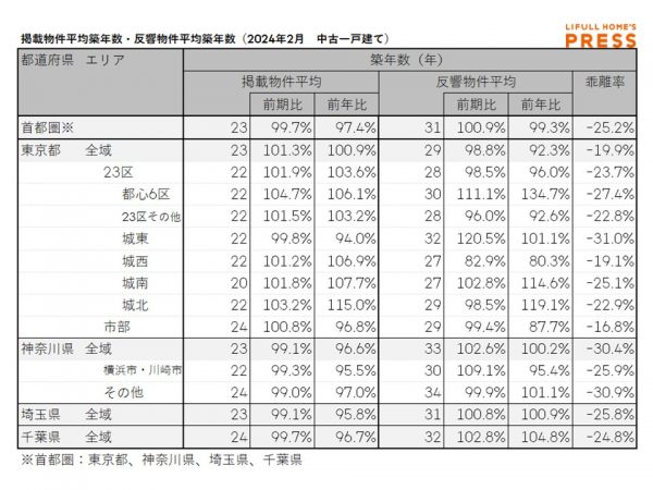 2024年2月の首都圏中古一戸建ての掲載物件平均築年数および反響物件平均築年数