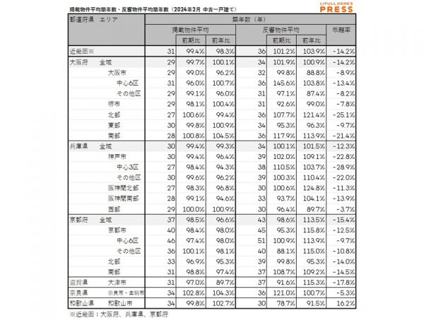 2024年2月の近畿圏中古一戸建ての掲載物件平均築年数および反響物件平均築年数
