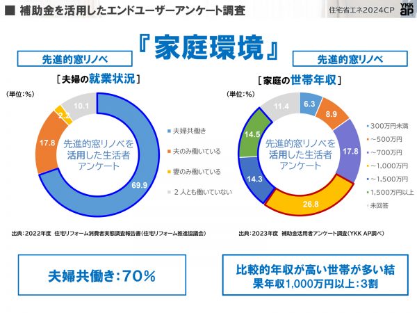 一般的なリフォームを実施する年齢層は50代以上がメイン。先進的窓リノベを利用して窓の断熱向上リフォームをした層は40代以下が約7割を占める（補助金を利用して窓リフォームを実施したエンドユーザーアンケート　調査時期2023年6月　インターネット調査　全国の20歳～74歳、持ち家（戸建て・マンション）、2022年11月以降に自宅の窓をリフォーム実施、住宅省エネ2023キャンペーンを利用　サンプル数500名/資料提供YKK AP）