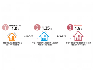 「地震に対する構造躯体の損傷（大規模な修復工事を要する程度の著しい損傷）の生じにくさ」を3つの等級で表示（出典：住宅性能評価・表示協会「新築住宅の住宅性能表示制度かんたんガイド」）