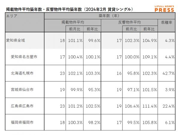 2024年2月の愛知県および地方4市（札幌市、仙台市、広島市、福岡市）のシングル向き賃貸物件の掲載物件平均築年数および反響物件平均築年数
