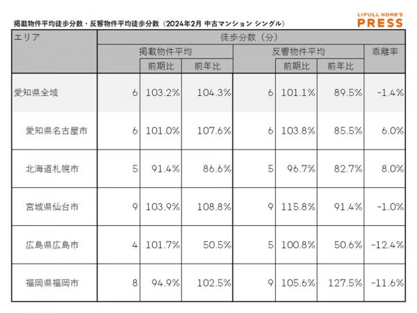 2024年2月の愛知県および地方4市（札幌市、仙台市、広島市、福岡市）のシングル向き中古マンションの掲載物件平均徒歩分数および反響物件平均徒歩分数