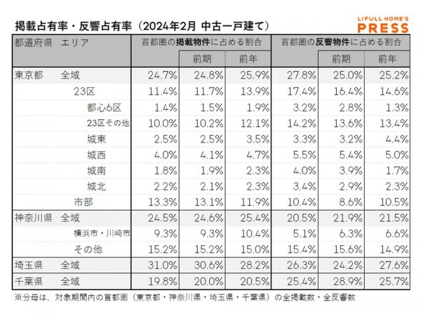 2024年2月の首都圏中古一戸建て市場における、各エリアの掲載占有率および反響占有率
