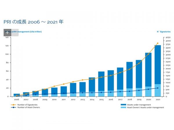 PRIの署名機関数は右肩上がりに伸びている（出典：PRI協会HP)