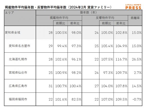 2024年2月の愛知県および地方4市（札幌市、仙台市、広島市、福岡市）のシングル向き賃貸物件の掲載物件平均築年数および反響物件平均築年数