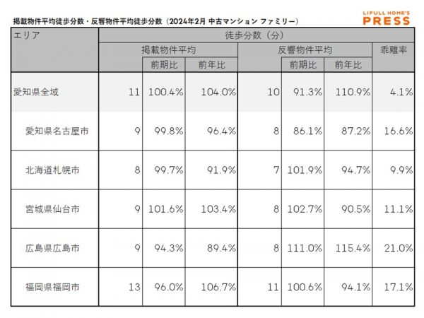 2024年2月の愛知県および地方4市（札幌市、仙台市、広島市、福岡市）のシングル向き中古マンションの掲載物件平均徒歩分数および反響物件平均徒歩分数