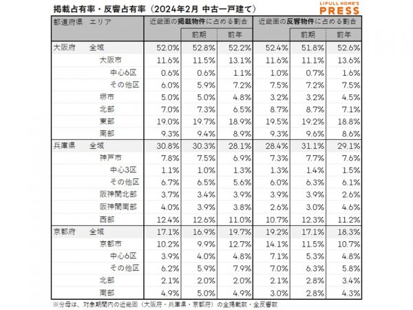 2024年2月の近畿圏中古一戸建て市場における、各エリアの掲載占有率および反響占有率