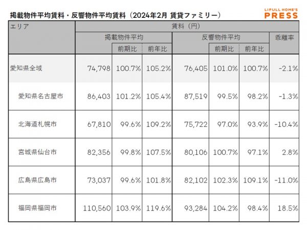 2024年2月の愛知県および地方4市（札幌市、仙台市、広島市、福岡市）のシングル向き賃貸物件の掲載物件平均賃料および反響物件平均賃料