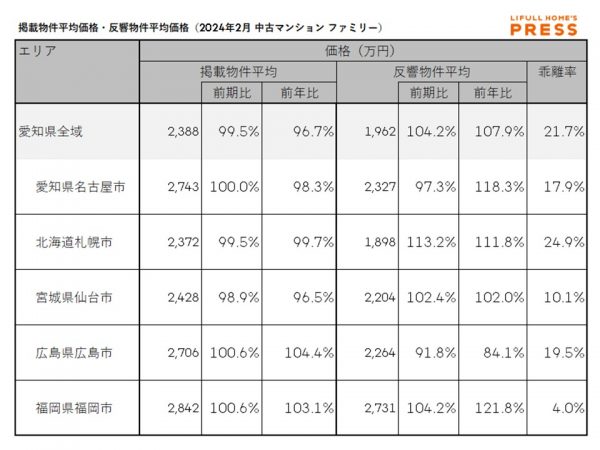 2024年2月の愛知県および地方4市（札幌市、仙台市、広島市、福岡市）のシングル向き中古マンションの掲載物件平均価格および反響物件平均価格