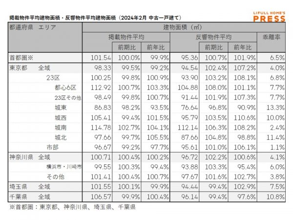 2024年2月の首都圏中古一戸建ての掲載物件平均建物面積および反響物件平均建物面積