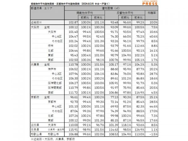 2024年2月の近畿圏中古一戸建ての掲載物件平均建物面積および反響物件平均建物面積