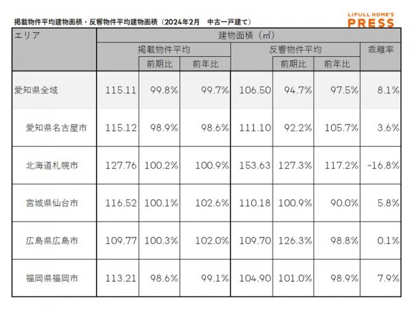 2024年2月期の愛知県および地方4市（札幌市、仙台市、広島市、福岡市）の中古一戸建ての掲載物件平均建物面積および反響物件平均建物面積