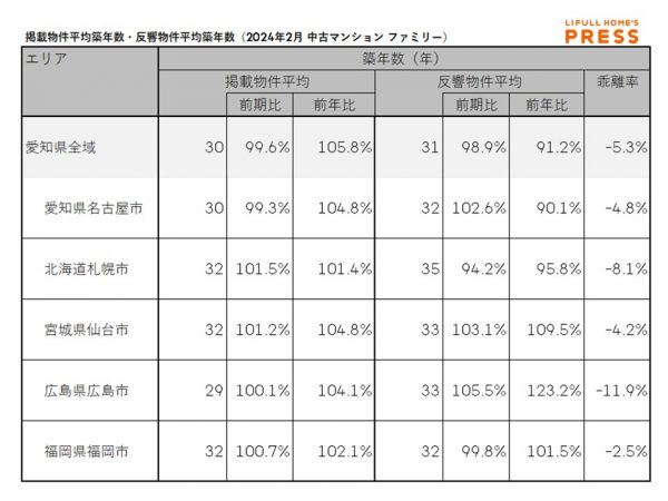 2024年2月期の愛知県および地方4市（札幌市、仙台市、広島市、福岡市）のシングル向き中古マンションの掲載物件平均築年数および反響物件平均築年数