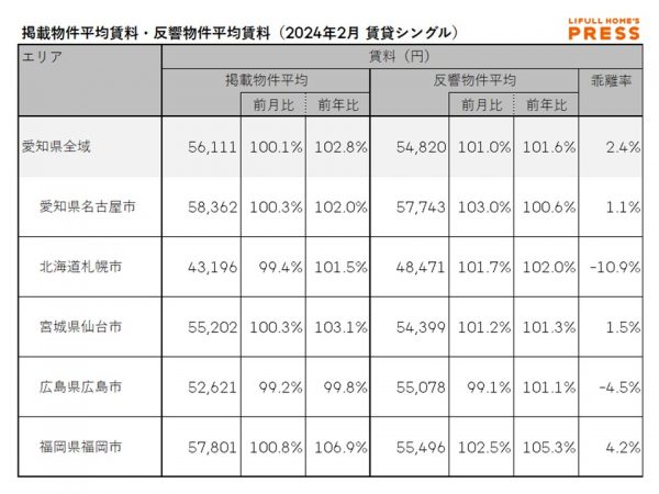 2024年2月の愛知県および地方4市（札幌市、仙台市、広島市、福岡市）のシングル向き賃貸物件の掲載物件平均賃料および反響物件平均賃料