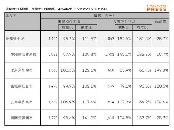 2024年2月の愛知県および地方4市（札幌市、仙台市、広島市、福岡市）のシングル向き中古マンションの掲載物件平均価格および反響物件平均価格
