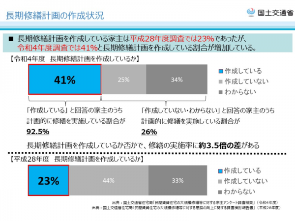 図1.「⾧期修繕計画の作成状況」 修繕計画を作成する物件オーナーは増えている。出典：国土交通省『計画修繕の必要性と国土交通省の取り組み』より