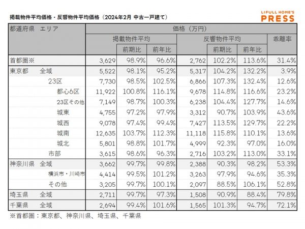 2024年2月の首都圏中古一戸建ての掲載物件平均価格および反響物件平均価格