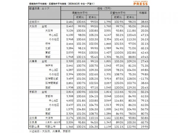 2024年2月の近畿圏中古一戸建ての掲載物件平均価格および反響物件平均価格