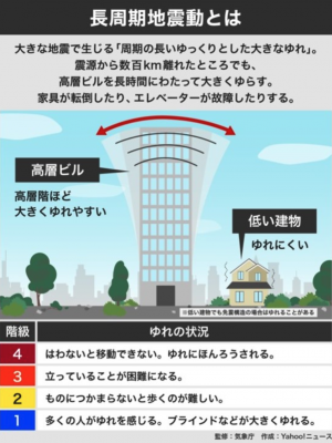 長周期地震動とは、大きな地震で生じる周期が長い大きな揺れを指す（画像出典：気象庁「長周期地震動とは？」）