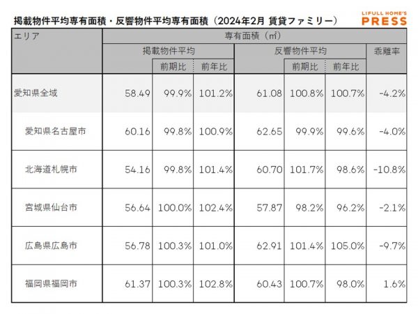 2024年2月の愛知県および地方4市（札幌市、仙台市、広島市、福岡市）のシングル向き賃貸物件の掲載物件平均専有面積および反響物件平均専有面積