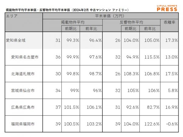 2024年2月の愛知県および地方4市（札幌市、仙台市、広島市、福岡市）のシングル向き中古マンションの掲載物件平均価格および反響物件平均価格