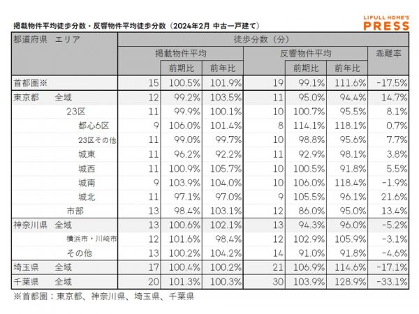 2024年2月の首都圏中古一戸建ての掲載物件平均徒歩分数および反響物件平均徒歩分数