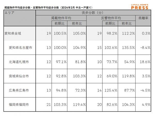 2024年2月の愛知県および地方4市（札幌市、仙台市、広島市、福岡市）の中古一戸建ての掲載物件平均徒歩分数および反響物件平均徒歩分数