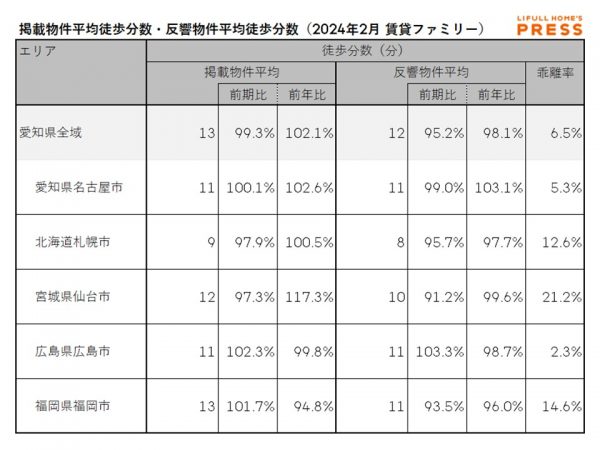2024年2月の愛知県および地方4市（札幌市、仙台市、広島市、福岡市）のシングル向き賃貸物件の掲載物件平均徒歩分数および反響物件平均徒歩分数