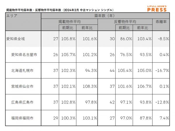 2024年2月期の愛知県および地方4市（札幌市、仙台市、広島市、福岡市）のシングル向き中古マンションの掲載物件平均築年数および反響物件平均築年数
