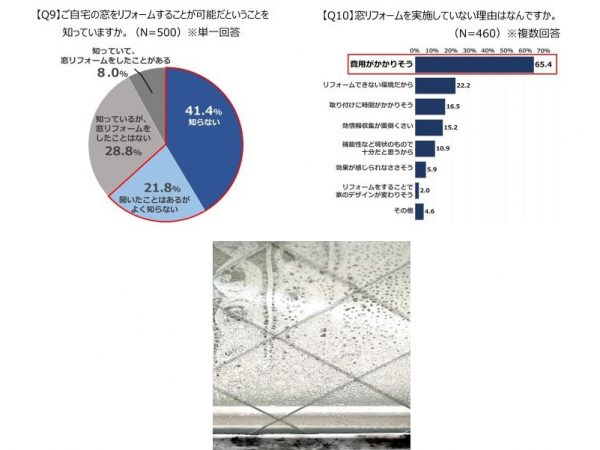 ＜上＞【Q9】ご自宅の窓をリフォームすることが可能だということを知っていますか。（N=500）※単一回答  【Q10】窓リフォームを実施していない理由はなんですか。 
（N=460）※複数回答　＜下＞イメージ写真