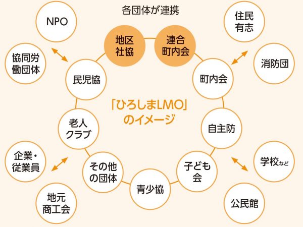 ひろしまLMOのイメージ。いわゆる地域運営組織である(出所:広島市)