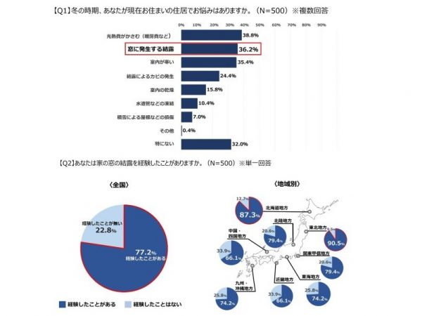 上：【Q1】冬の時期、あなたが現在お住まいの住居でお悩みはありますか。（N=500）※複数回答 　下：【Q2】あなたは家の窓の結露を経験したことがありますか。（N=500）※単一回答