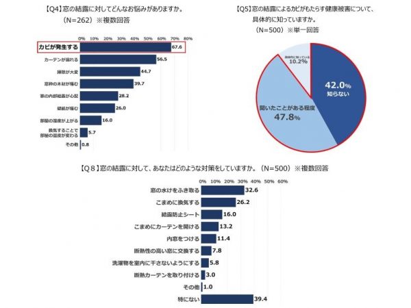 左上：【Q4】窓の結露に対してどんなお悩みがありますか。（N=262）※複数回答　【Q5】窓の結露によるカビがもたらす健康被害について、具体的に知っていますか。 （N=500）※単一回答　下：【Q8】窓の結露に対して、あなたはどのような対策をしていますか。（N=500）※複数回答