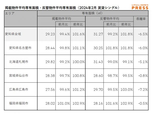 2024年2月の愛知県および地方4市（札幌市、仙台市、広島市、福岡市）のシングル向き賃貸物件の掲載物件平均専有面積および反響物件平均専有面積