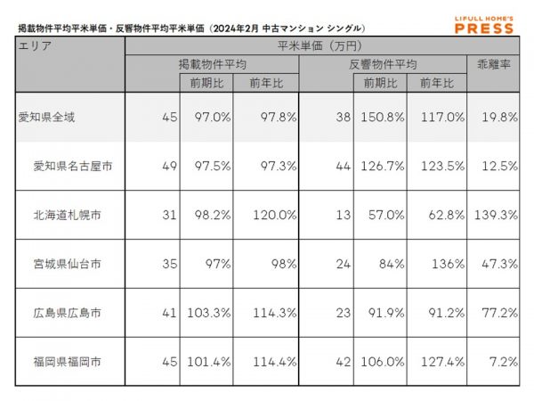 2024年2月の愛知県および地方4市（札幌市、仙台市、広島市、福岡市）のシングル向き中古マンションの掲載物件平均価格および反響物件平均価格