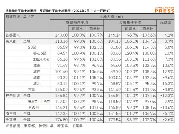2024年2月の首都圏中古一戸建ての掲載物件平均建物面積および反響物件平均建物面積