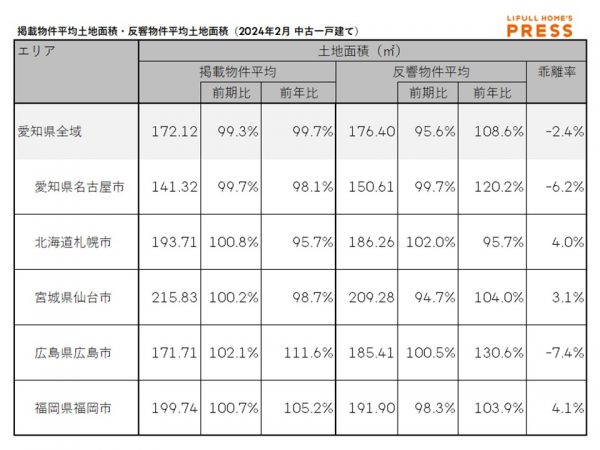 2024年2月期の愛知県および地方4市（札幌市、仙台市、広島市、福岡市）の中古一戸建ての掲載物件平均建物面積および反響物件平均建物面積