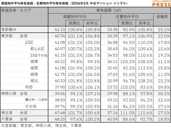2024年3月の首都圏シングル向き中古マンションの掲載物件平均専有面積および反響物件平均専有面積