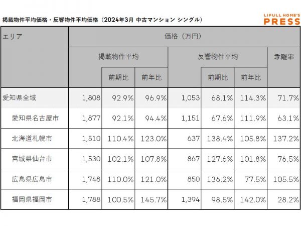 2024年3月の愛知県および地方4市（札幌市、仙台市、広島市、福岡市）のシングル向き中古マンションの掲載物件平均価格および反響物件平均価格