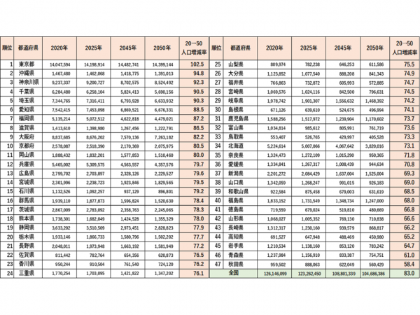 出典：国立社会保障・人口問題研究所「日本の地域別将来推計人口（令和５年推計）」