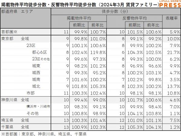 2024年3月の首都圏シングル向き賃貸物件の掲載物件平均徒歩分数および反響物件平均徒歩分数は以下の通り。